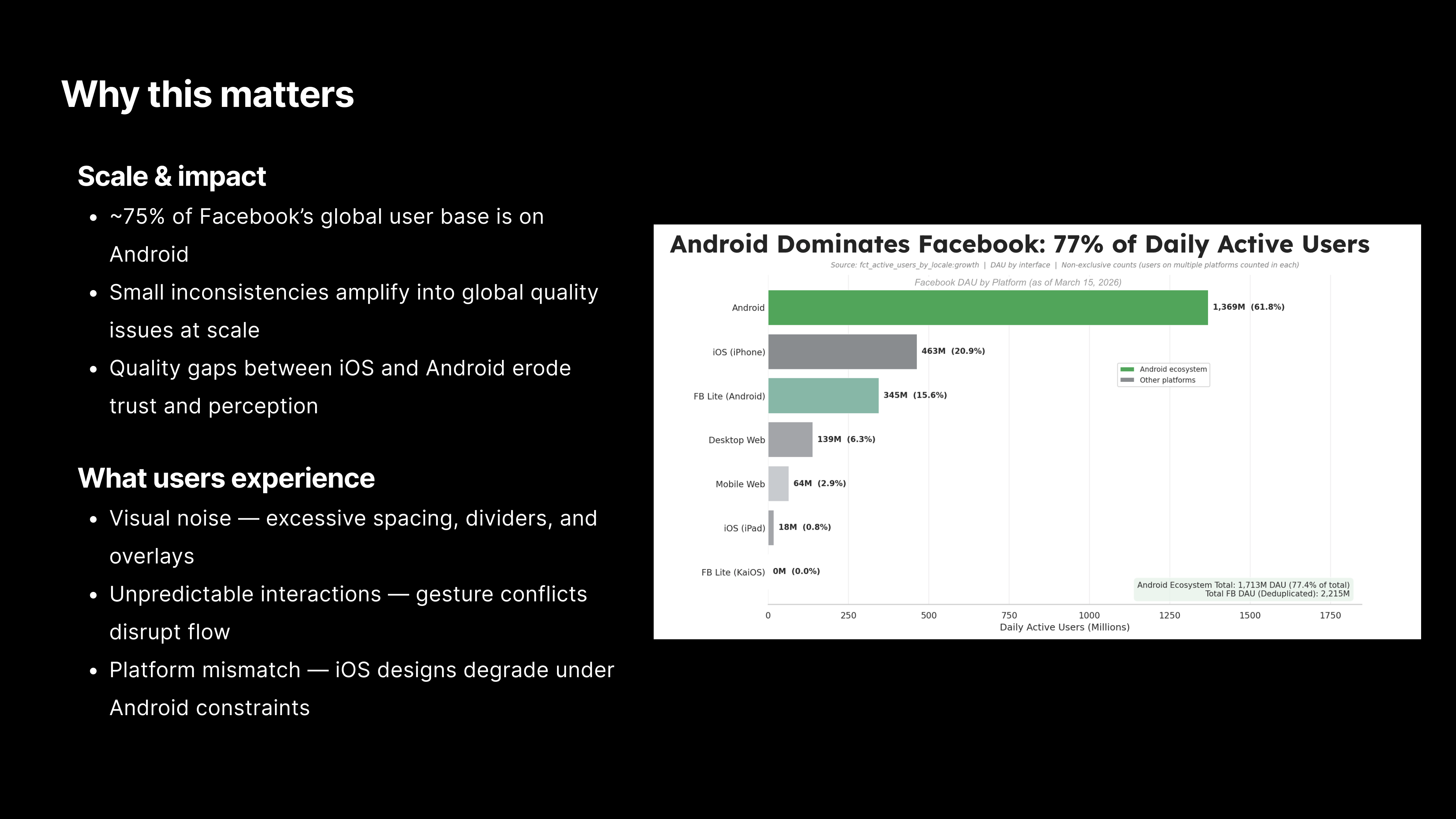 Android dominates Facebook — 77% of daily active users