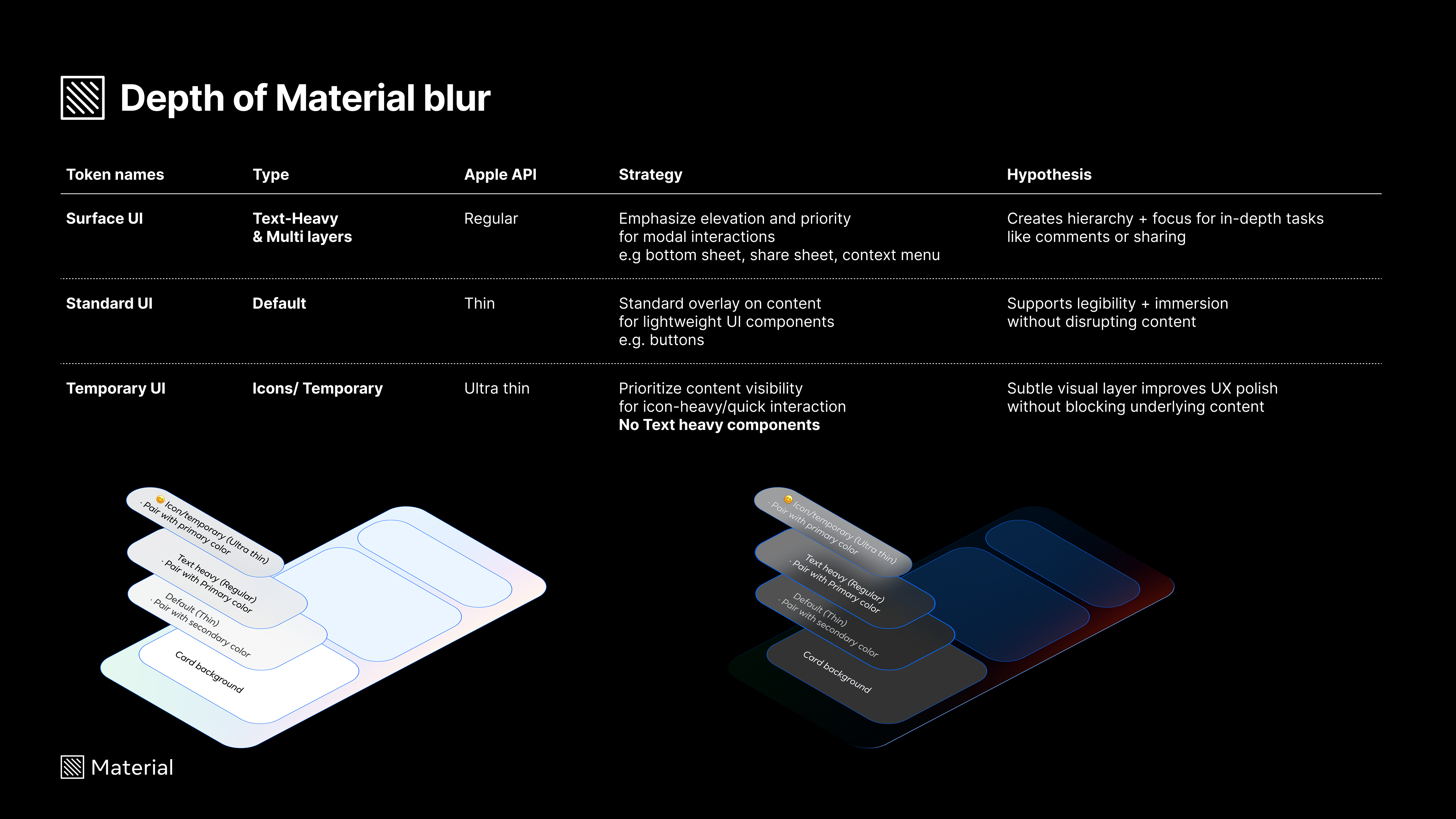 Depth of material blur — Surface, Standard and Temporary treatments