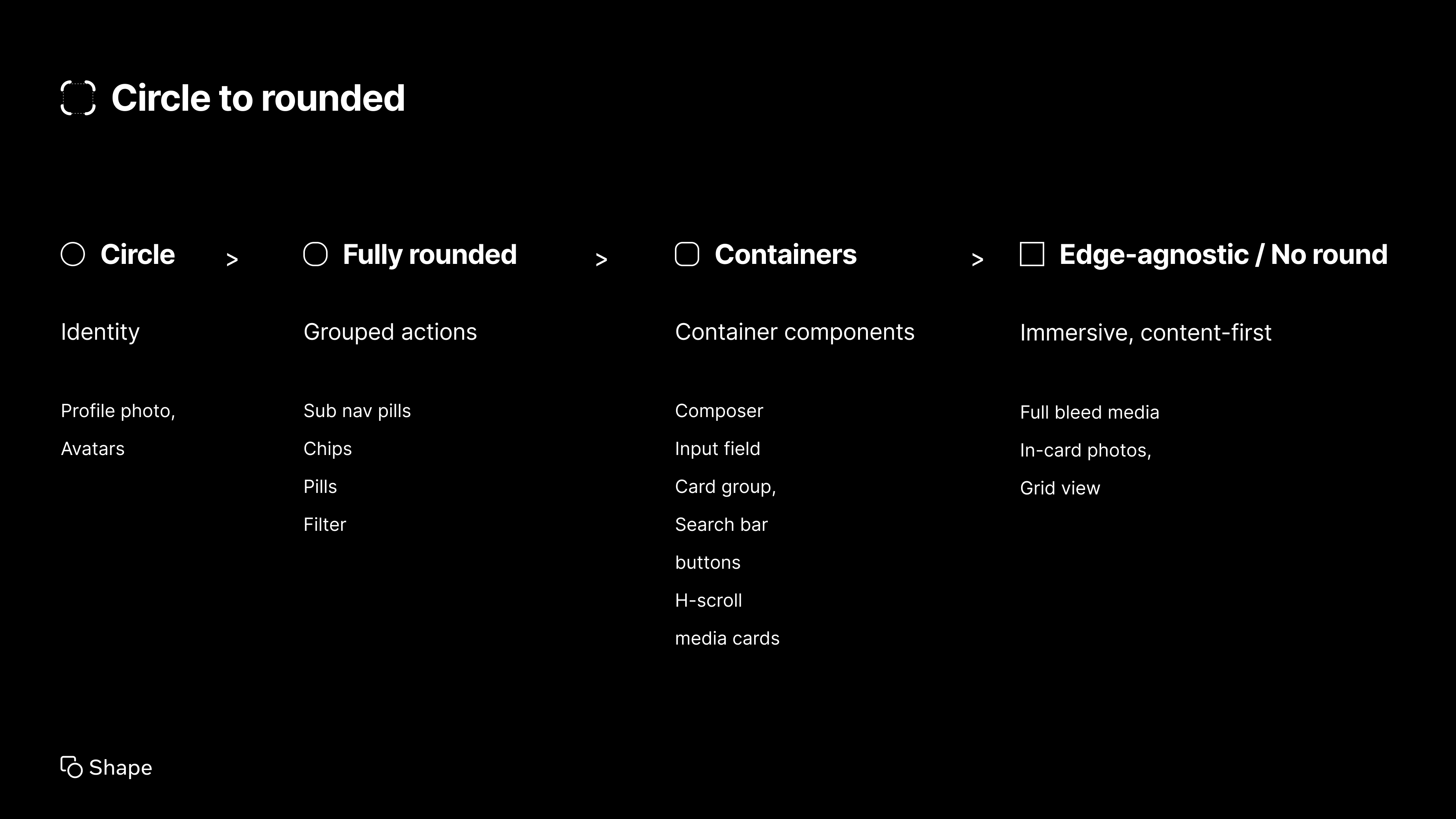 Shape language — circle to rounded to edge-agnostic, mapped by role